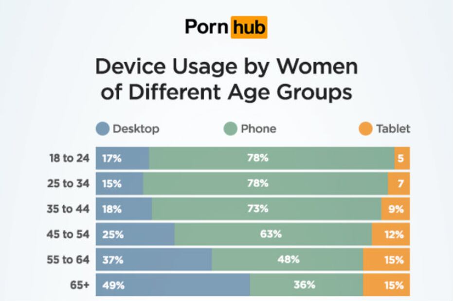 Smartphone, la llave de las mujeres al mundo XXX
