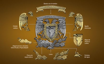 ¿Qué significa el escudo y lema de la UNAM?