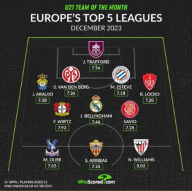 El once ideal sub 21