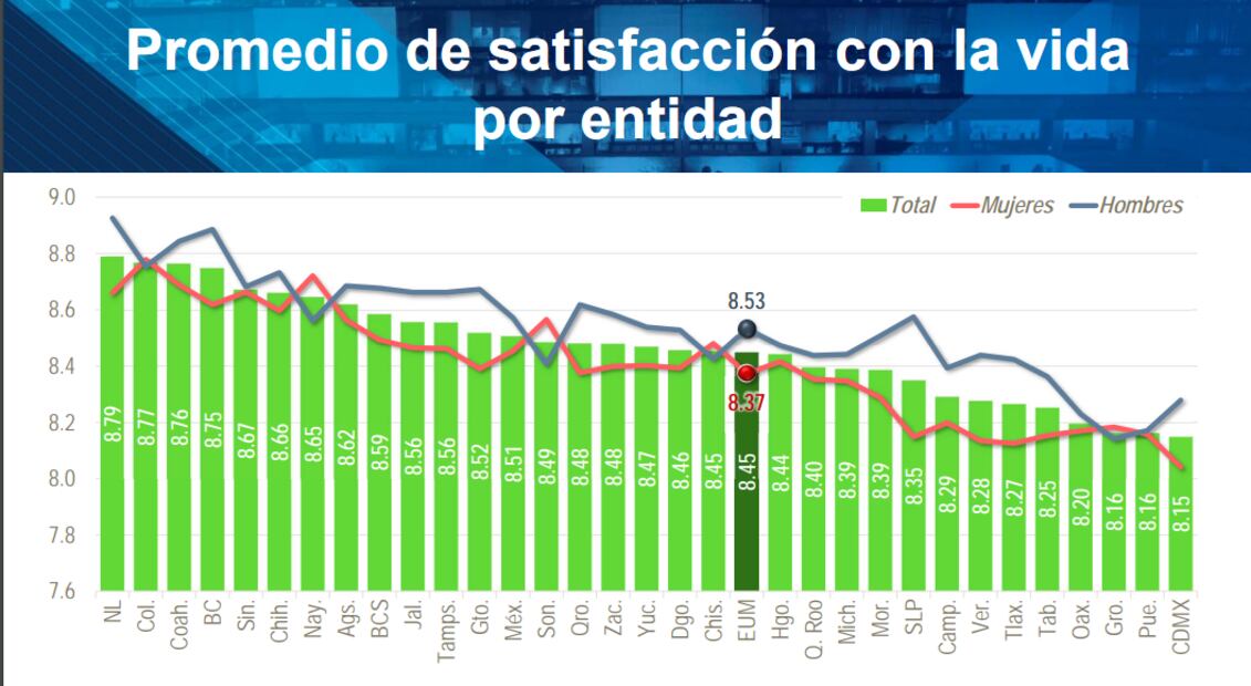 INEGI: Los estados más depresivos, ansiosos e infelices de México