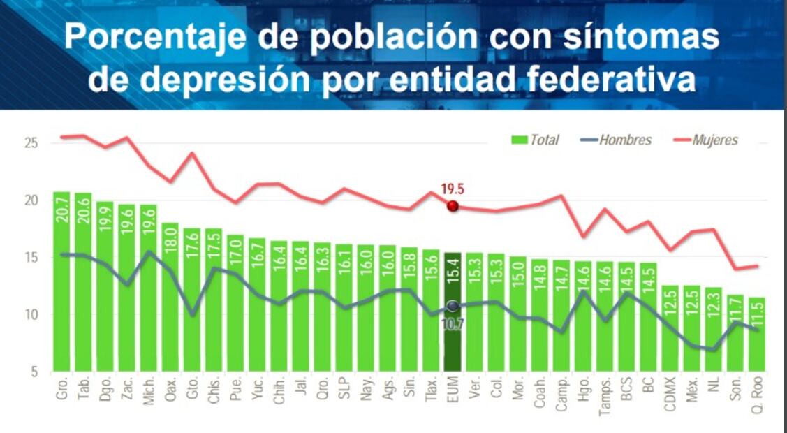 INEGI: Los estados más depresivos, ansiosos e infelices de México