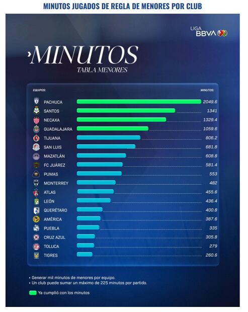 Estos son los minutos jugados de Regla de Menores por equipos. FOTO: Liga MX