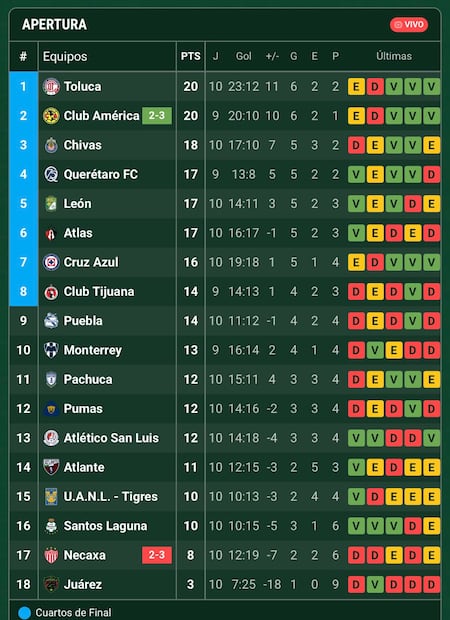 Tabla del Apertura 2026 Foto: Especial