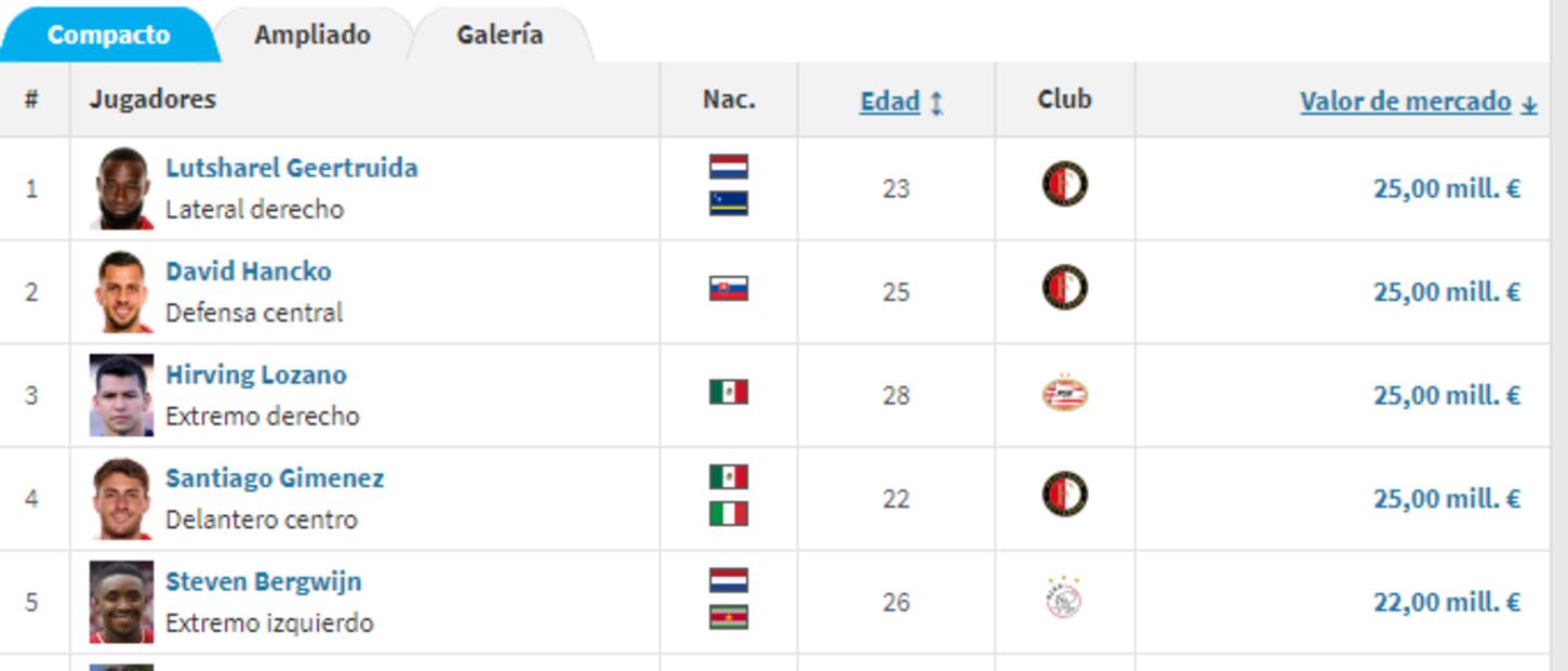Los mexicanos son de los más valiosos de la Eredivisie. Foto: Especial