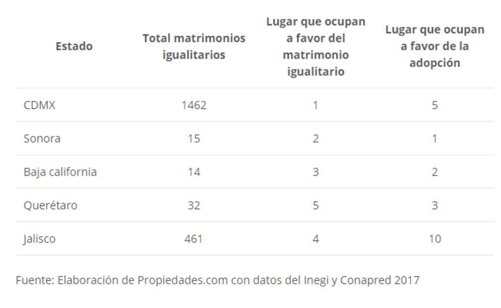 Los 5 estados más incluyentes con la comunidad gay en México