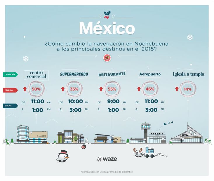 Waze te dice cuánto aumenta el tráfico un día antes de Navidad
