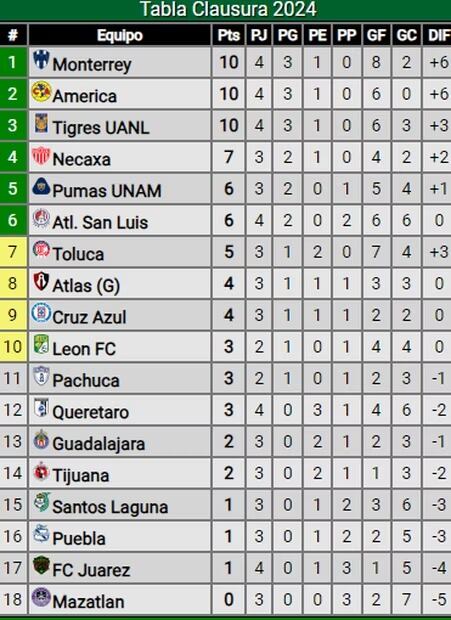 Tabla general Liga MX Jornada 3