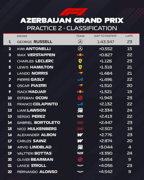 Resultados de la práctica libre 2 del Gran Premio de Azerbaiyán 2026 / Foto: @F1 en X