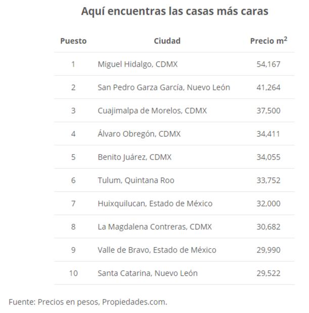 Los 10 lugares más caros para comprar casa o departamento en México