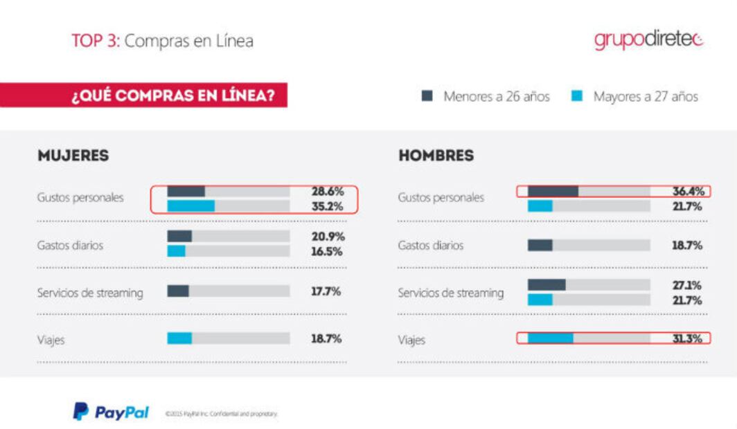 Los millennials revolucionan las compras en línea