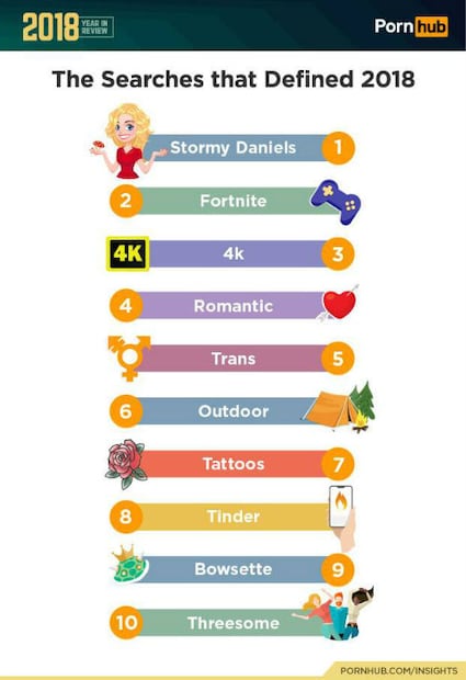 El contenido XXX más buscado en Pornhub durante 2018
