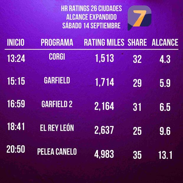 Los espectadores prefirieron ver la pelea Canelo Álvarez vs Edgar Berlanga por TV Azteca