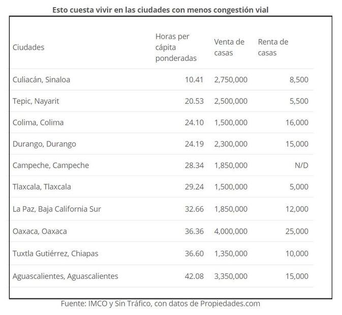 Las 10 ciudades con menos tráfico y cuánto cuesta vivir en ellas