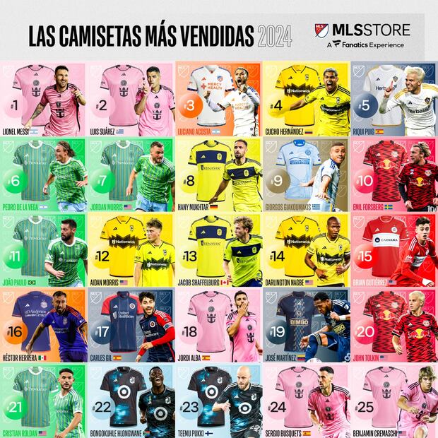 La playera del volante mexicano, Héctor Herrera, se ubica entre las más vendidas de la MLS. FOTO: Especial