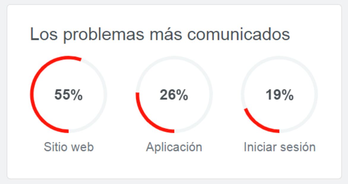¡Amazon se cae! Usuarios en todo el mundo reportan fallas al comprar