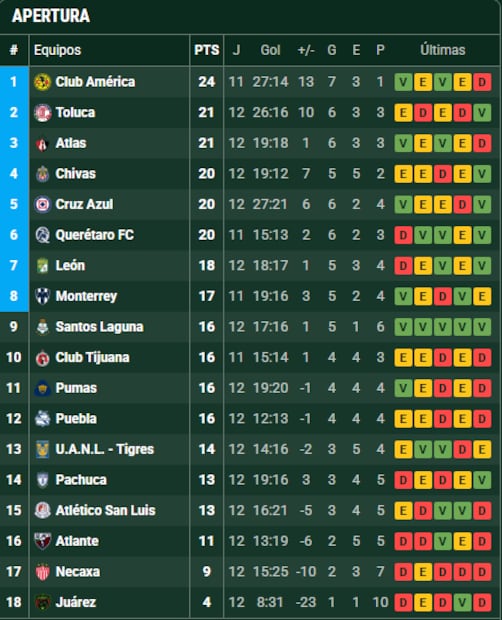 Así va la tabla de posiciones después de 12 jornadas / FOTO: Especiales