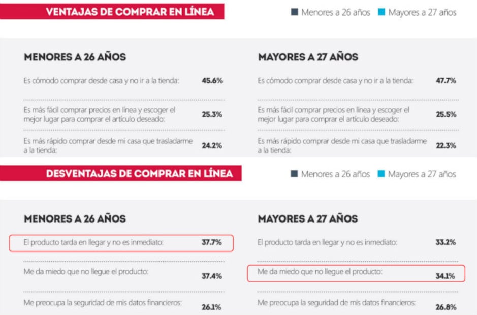 Los millennials revolucionan las compras en línea