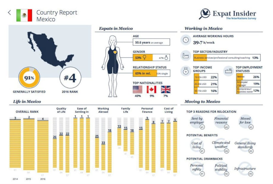 México, el mejor país para encontrar pareja y hacer amigos