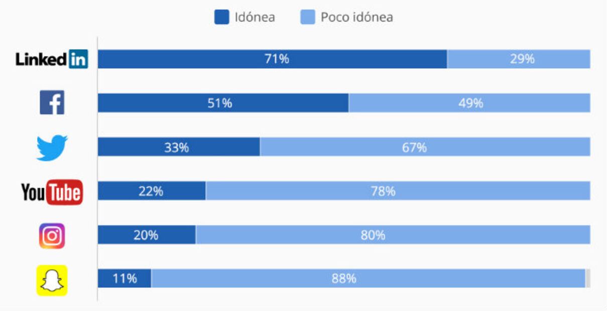 Facebook y LinkedIn, las mejores redes para conseguir empleo