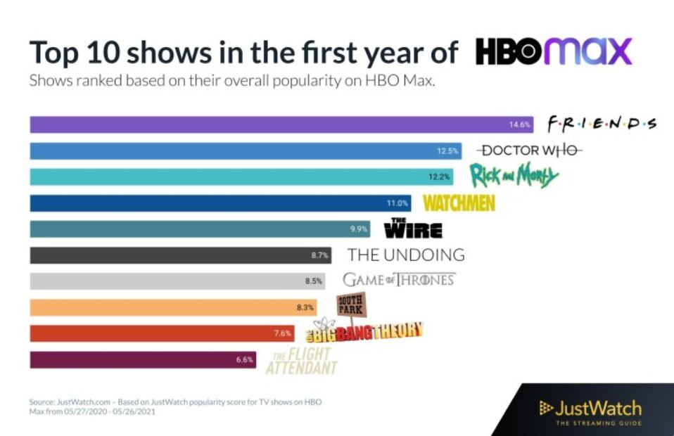 Las 10 series y las 10 películas más vistas en HBO Max en EU