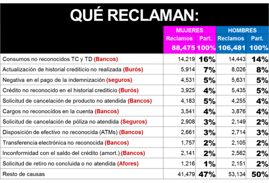 Las reclamaciones más frecuentes de mujeres en la CONDUSEF