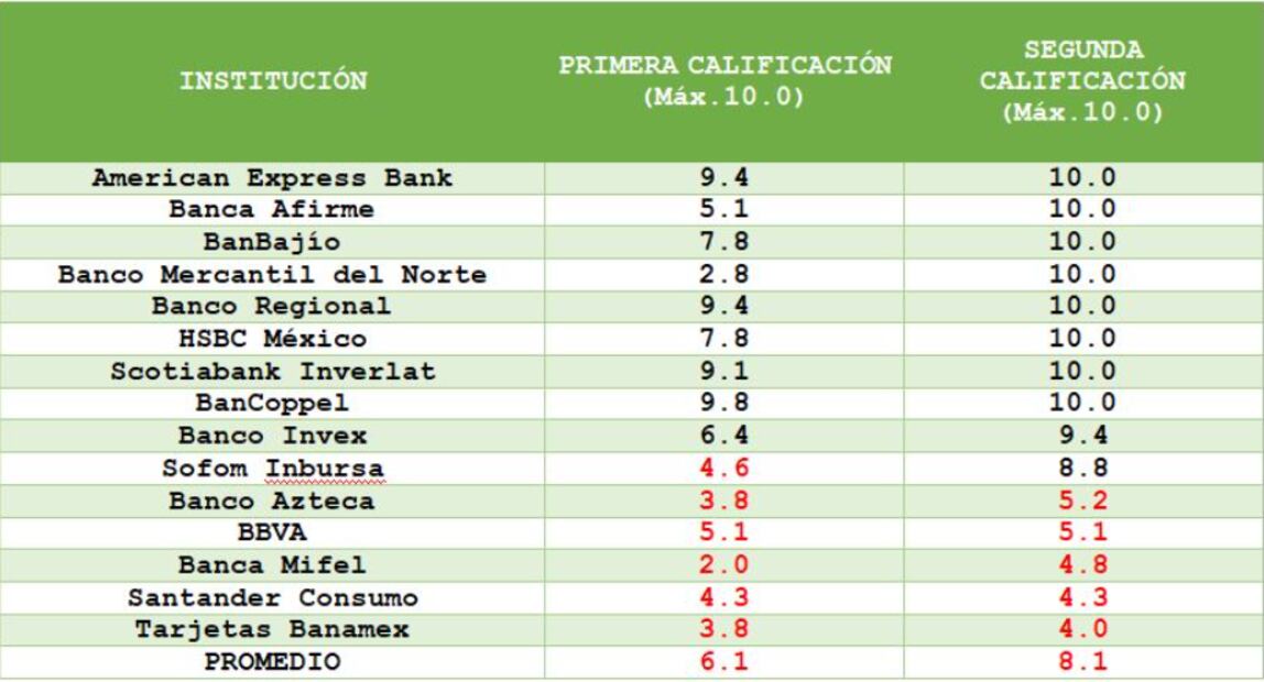 Condusef: Las 5 peores tarjetas de crédito en México