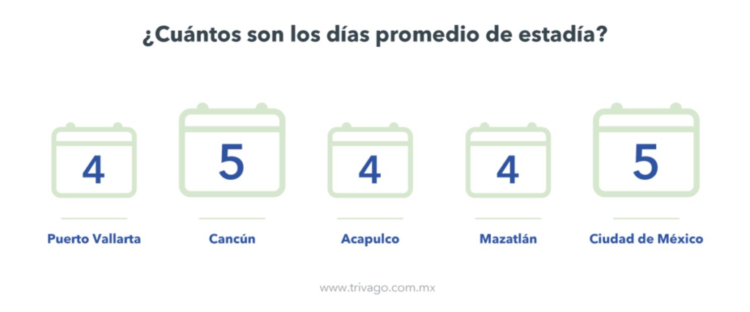 Los 10 principales destinos de los mexicanos en Semana Santa