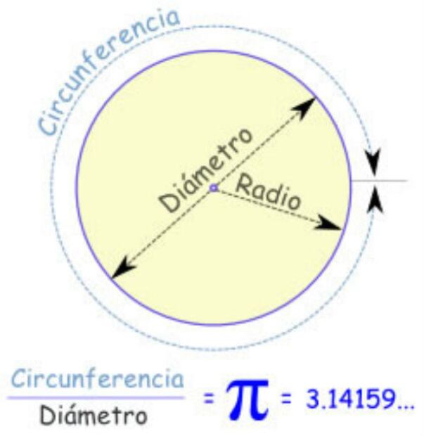¿Cómo surgió el número Pi? Aquí te contamos sobre su origen y uso
