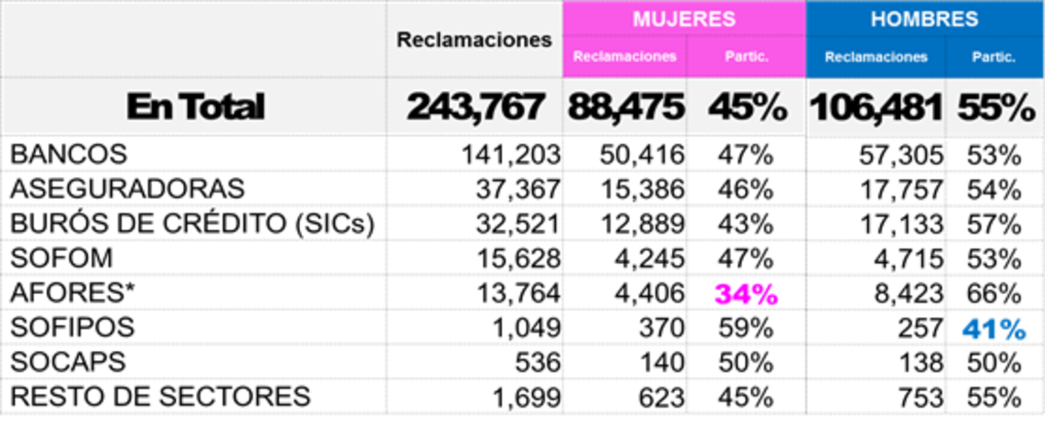 Las reclamaciones más frecuentes de mujeres en la CONDUSEF