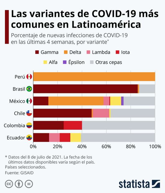 Las variantes de Covid-19 con más presencia en América Latina