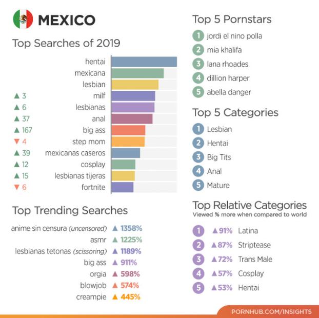 Los 10 países que vieron más porno en 2019