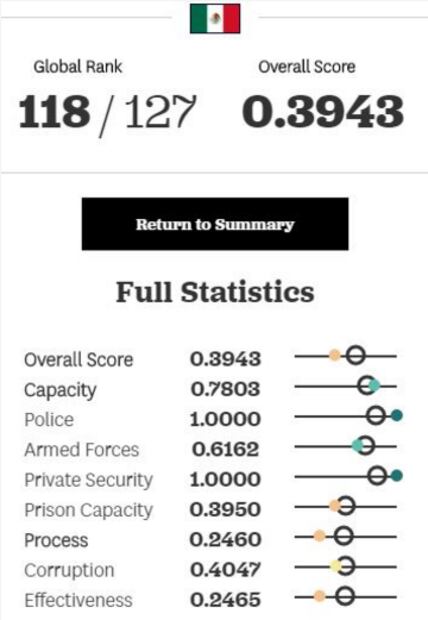 La policía de México entre las peores del mundo ¿Te sorprende? 