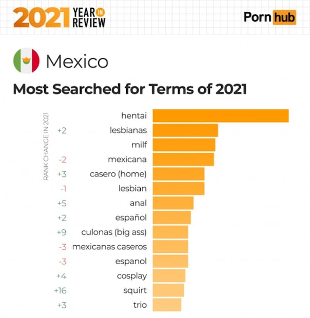 México dentro de los 10 países que vieron más porno en 2021