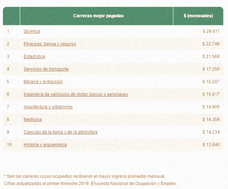 ¡Todo mal! Las 10 carreras mejor pagadas en México  