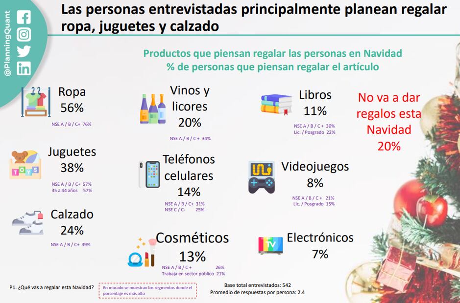 El 36% de los mexicanos utilizará su aguinaldo para pagar deudas