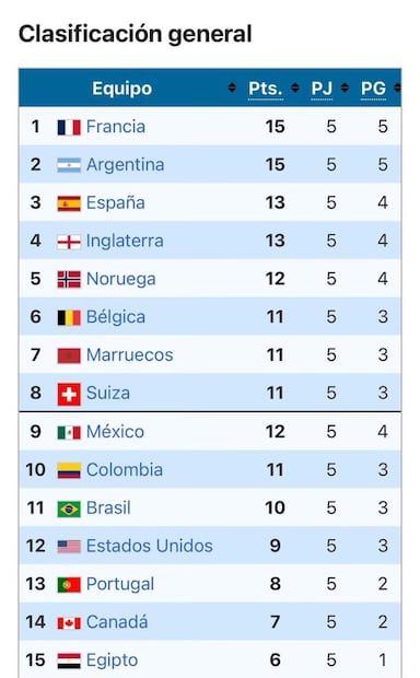 Lugar de México en el Mundial Foto: Especial