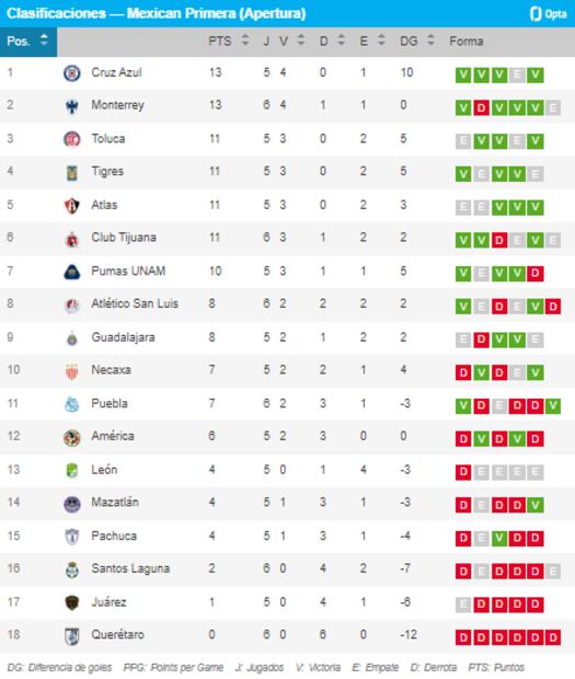 Tabla general del Apertura 2024 hasta la Jornada 5. FOTO: Especial
