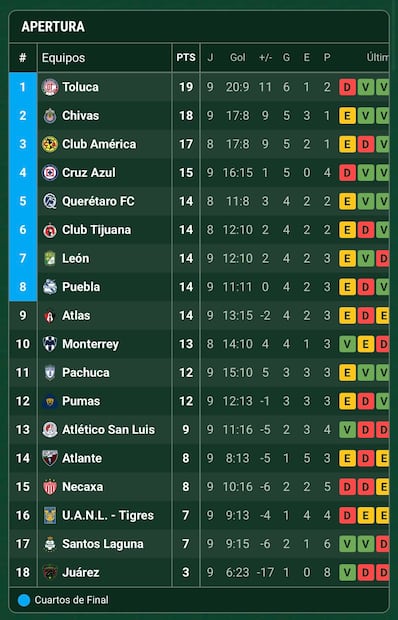 Tabla de posiciones Apertura 2026/ Foto: Captura de Pantalla