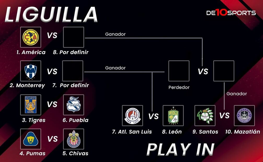 Así se juega el Play In del Apertura 2023. Foto: Especial