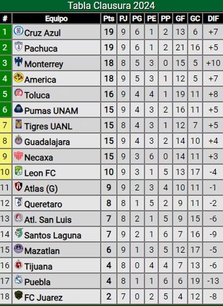 Tabla de posiciones de la Liga MX tras ocho jornadas