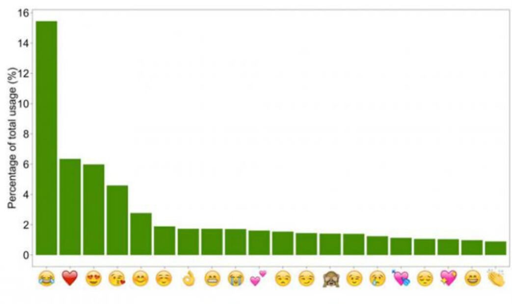  ¿Cuál es el emoji más usado en el mundo?