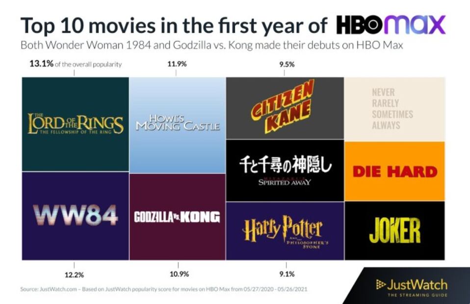 Las 10 series y las 10 películas más vistas en HBO Max en EU