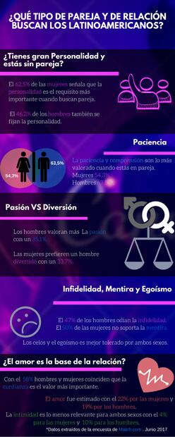 ¿Qué tipo de pareja y de relación buscan los latinos?