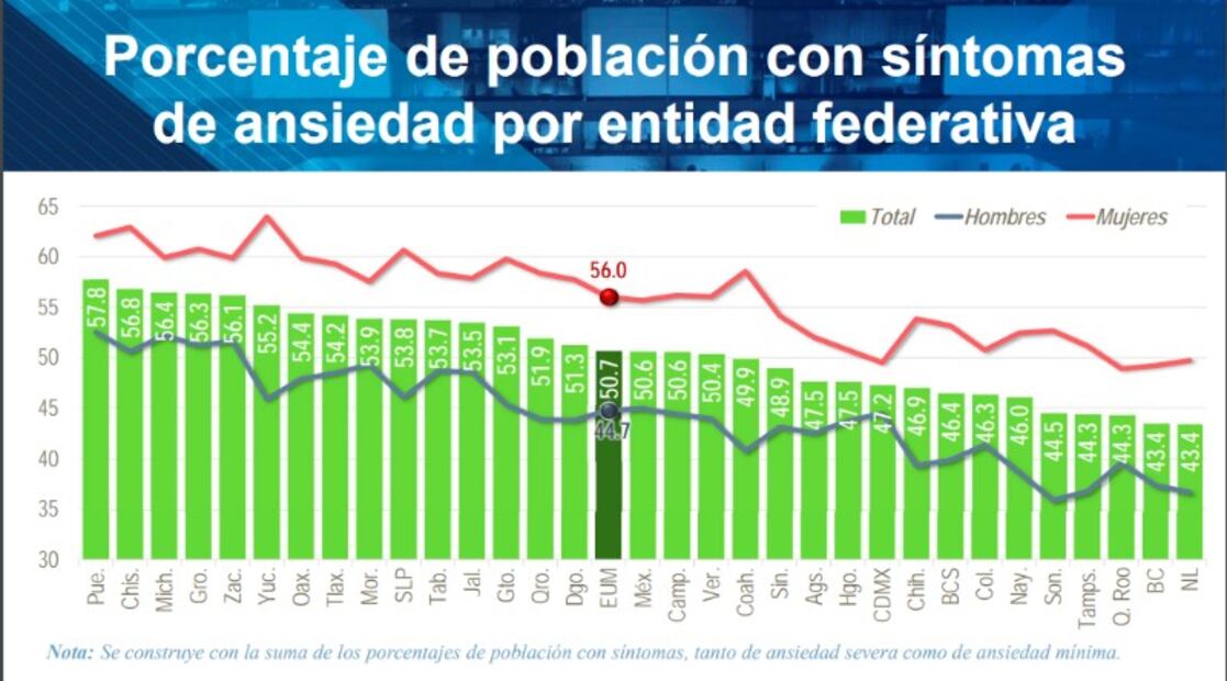 INEGI: Los estados más depresivos, ansiosos e infelices de México