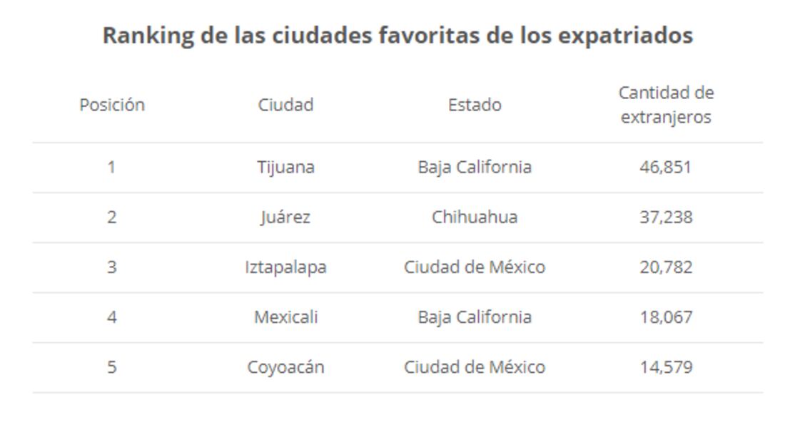 Las 5 ciudades donde viven más extranjeros en México y cuánto cuesta vivir ahí