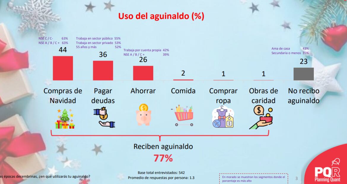 El 36% de los mexicanos utilizará su aguinaldo para pagar deudas