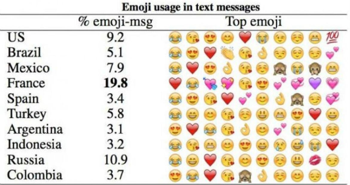  ¿Cuál es el emoji más usado en el mundo?