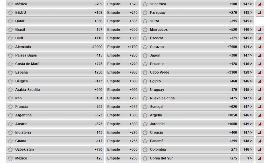 Las primeras apuestas del Mundial 2026