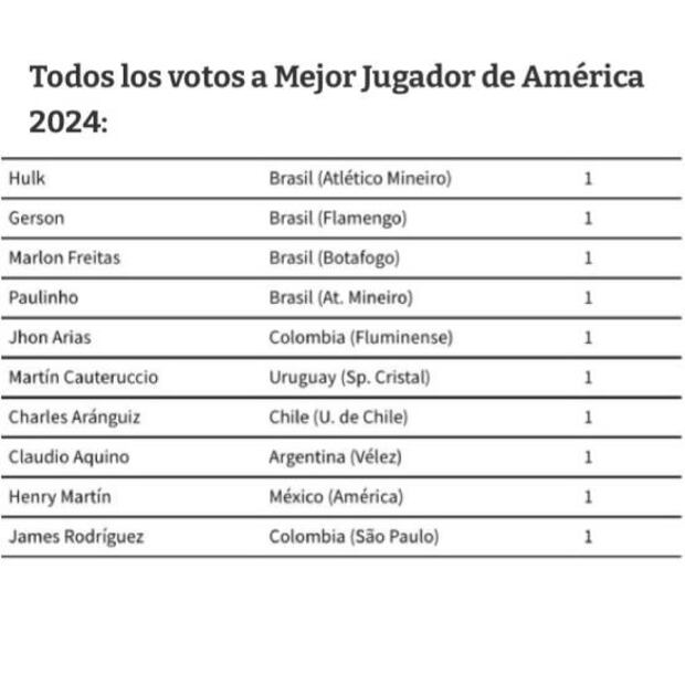 Henry Martín quedó en los últimos lugares entre los candidatos a ganar el Rey de América. Foto: Especial