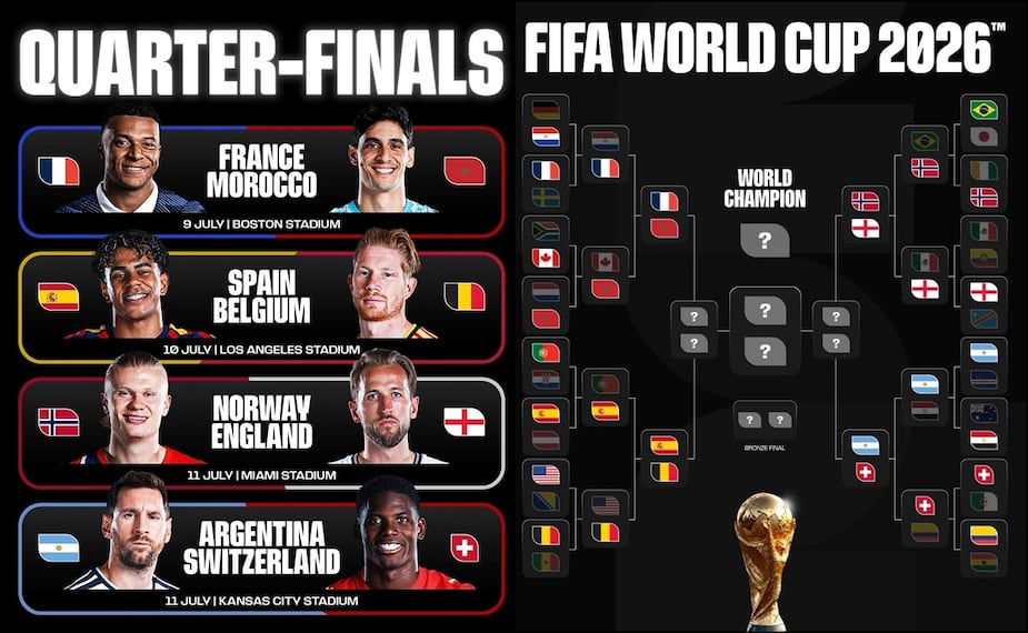 ¿Cuándo y dónde ver los partidos de Cuartos de Final de la Copa del Mundo 2026? FOTO: @fifaworldcup